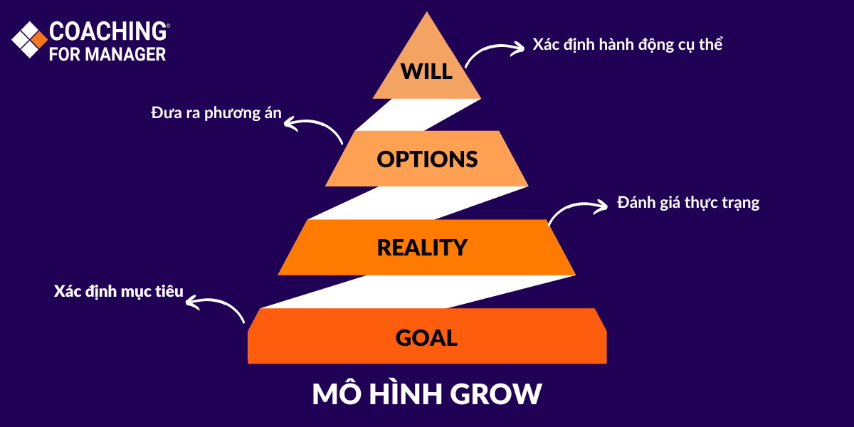 Mô hình GROW trong huấn luyện nhân viên