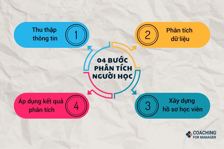 4 bước phân tích người học