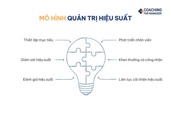 Mô hình quản trị hiệu suất (Performance Management) là một quy trình không ngừng nhằm hỗ trợ nhà quản lý theo dõi, đánh giá và nâng cao hiệu suất của đội nhóm.