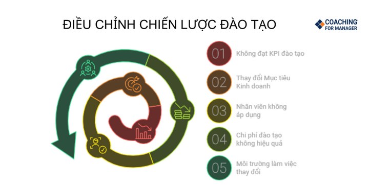 Dấu hiệu điều chỉnh chiến lược đào tạo.