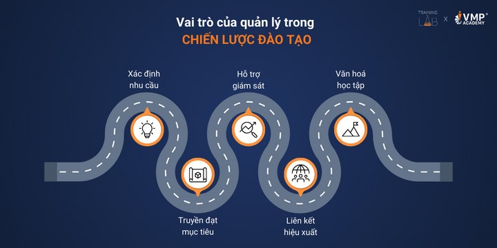 vai tro quan ly trong chien luoc dao tao2