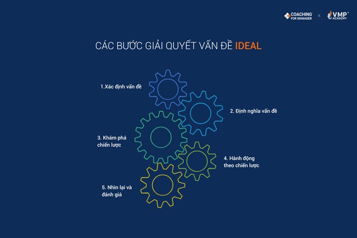 Các bước giải quyết vấn đề theo mô hình IDEAL.
