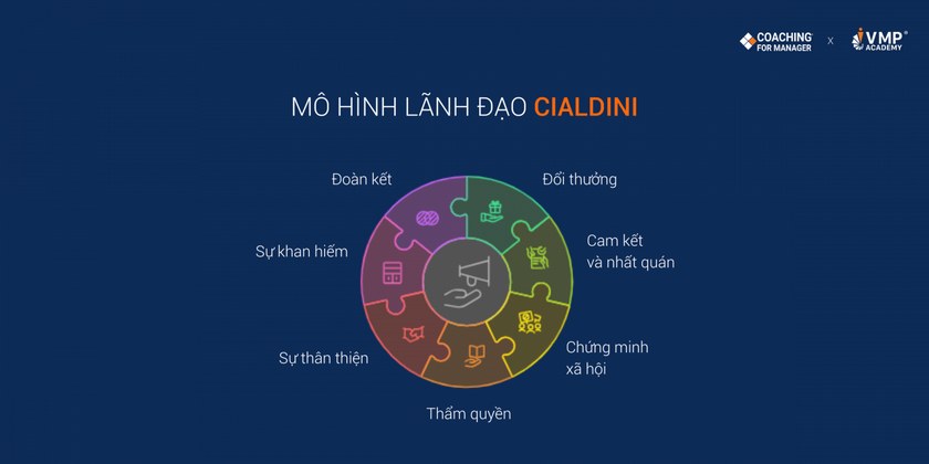 Mô hình lãnh đạo Cialdini dành cho quản lý.