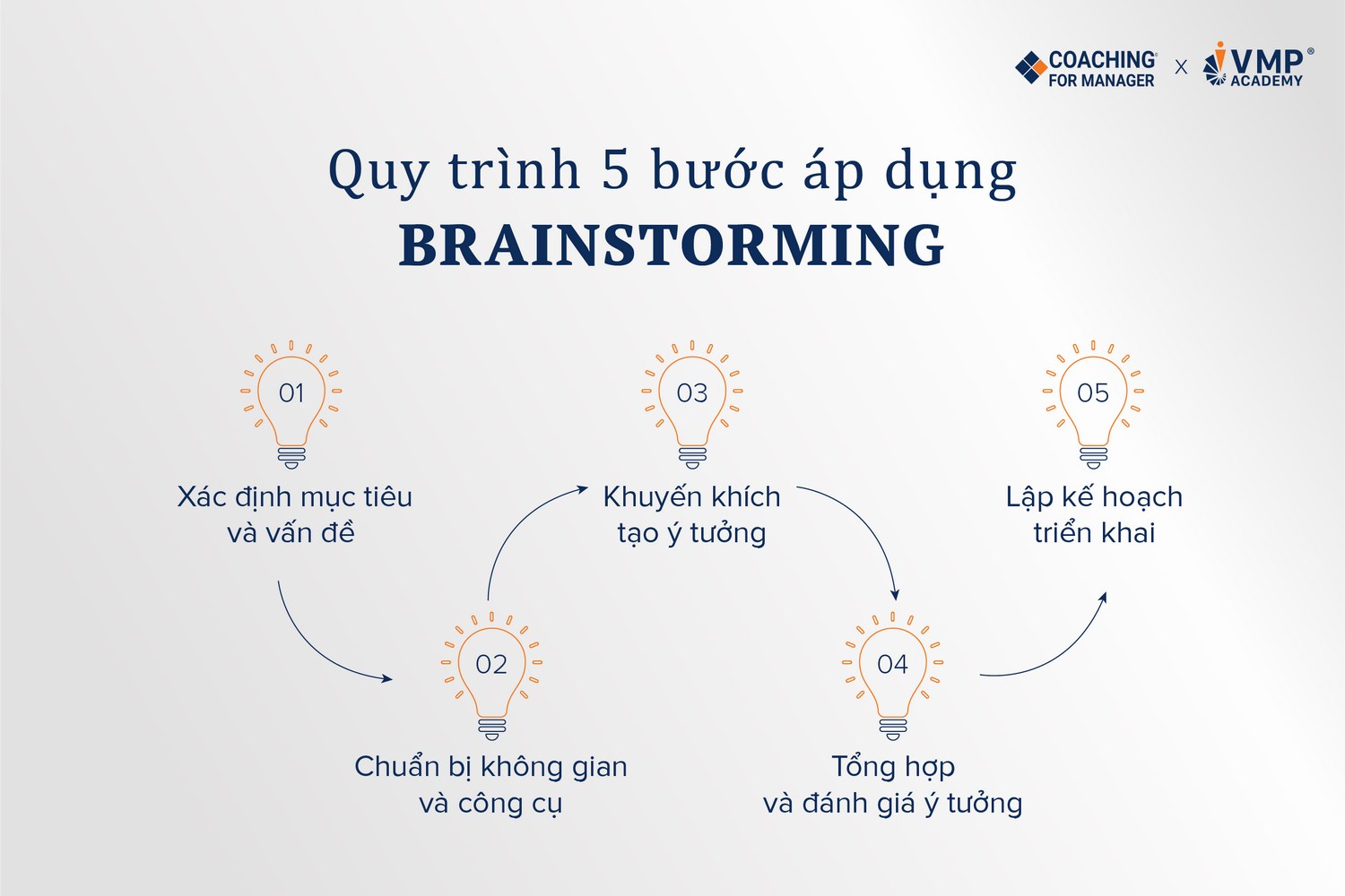 Quy trình áp dụng Brainstorming.