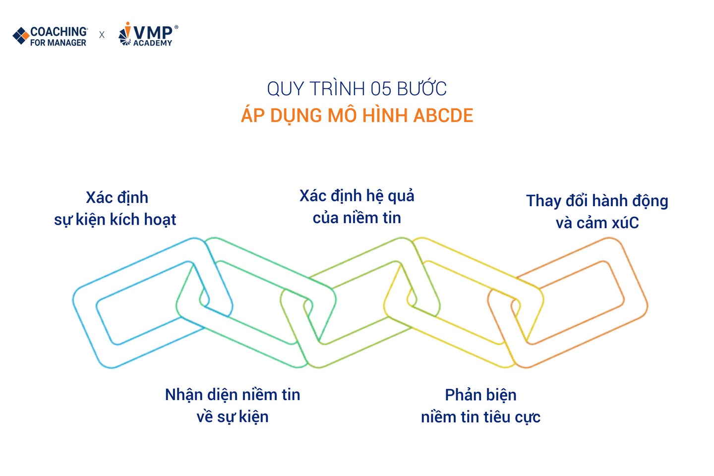 Quy trình áp dụn mô hình quản lý căng thẳng ABCDE.