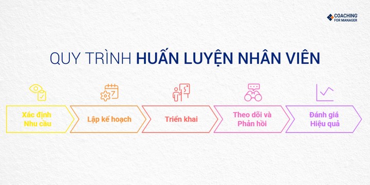 Quy trình huấn luyện nhân viên