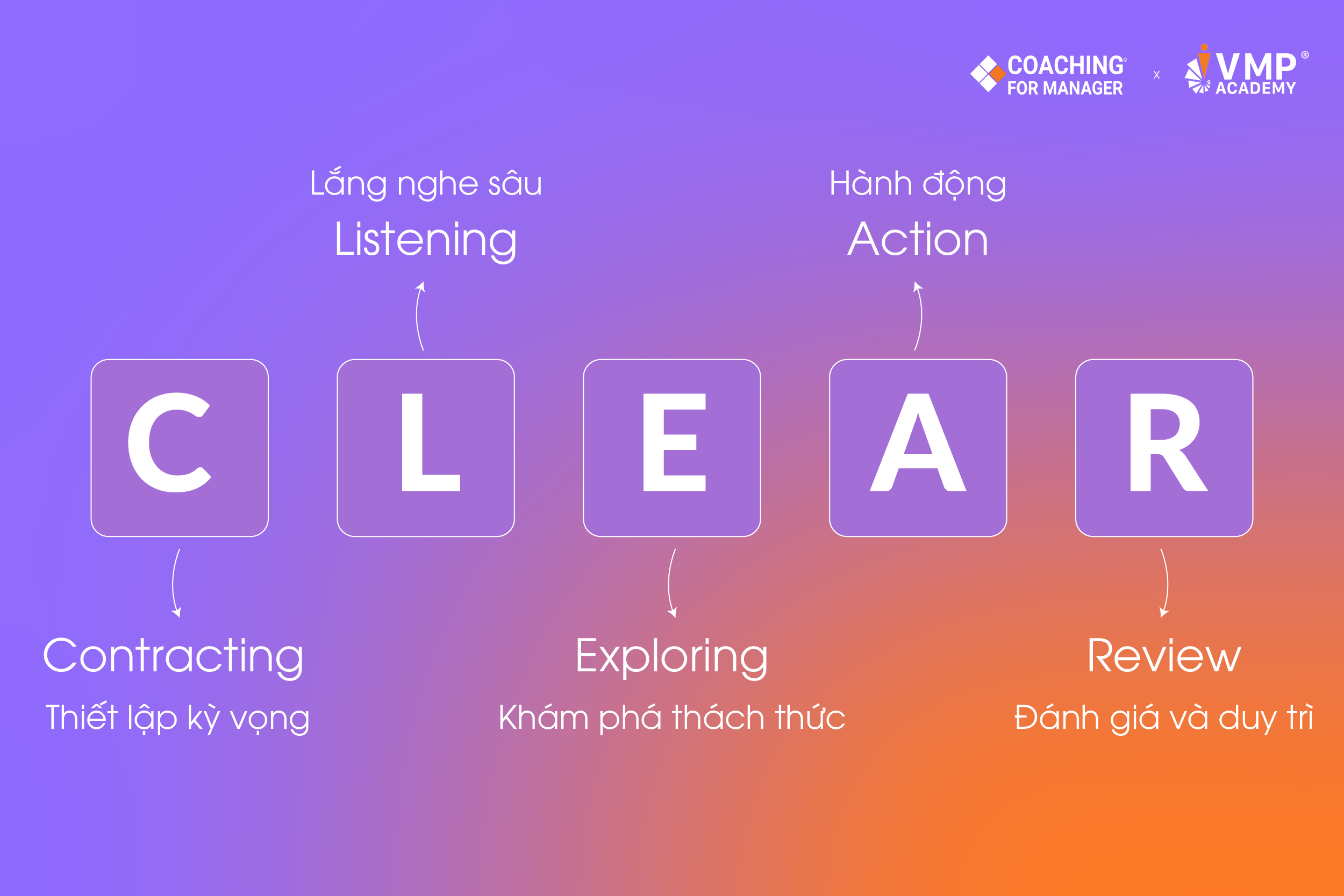 Mô hình huấn luyện nhân viên CLEAR. Mô hình huấn luyện nhân viên CLEAR.
