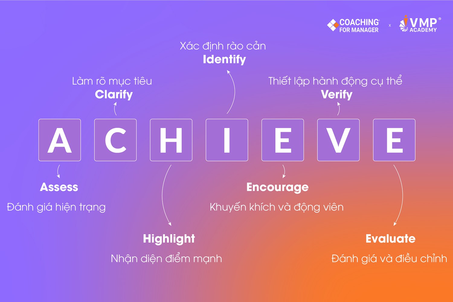 Mô hình huấn luyện nhân viên ACHIEVE. Mô hình huấn luyện nhân viên ACHIEVE.