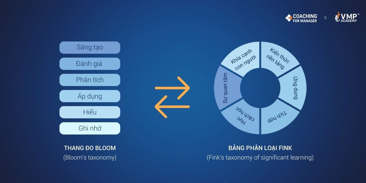 Bloom & Fink – Công cụ thiết kế khóa học dành cho quản lý