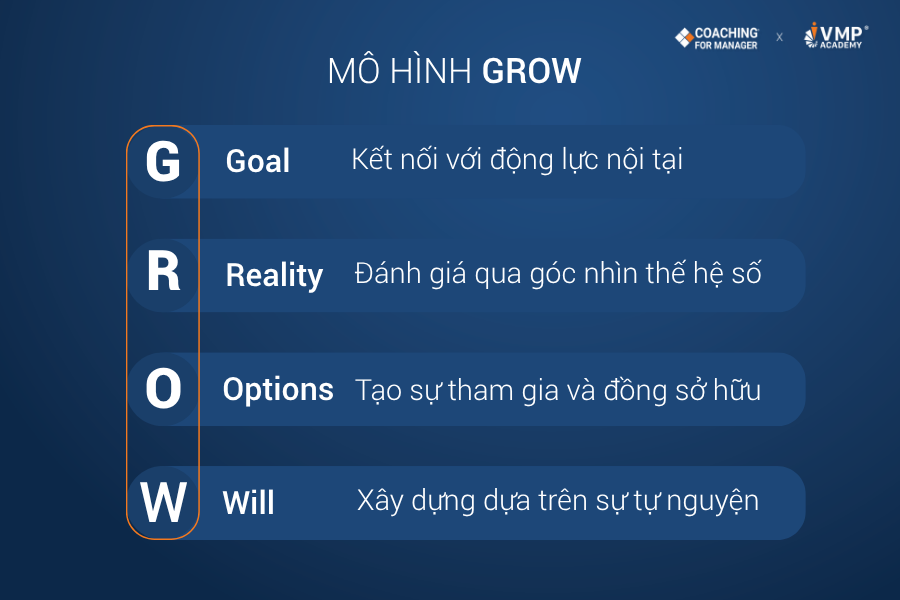 Mô hình GROW được điều chỉnh phù hợp để coaching nhân viên gen Z. Mô hình GROW được điều chỉnh phù hợp để coaching nhân viên gen Z.