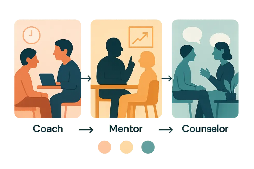 Hiệu quả khi doanh nghiệp tích hợp coaching, mentoring và counseling vào phát triển nhân sự.