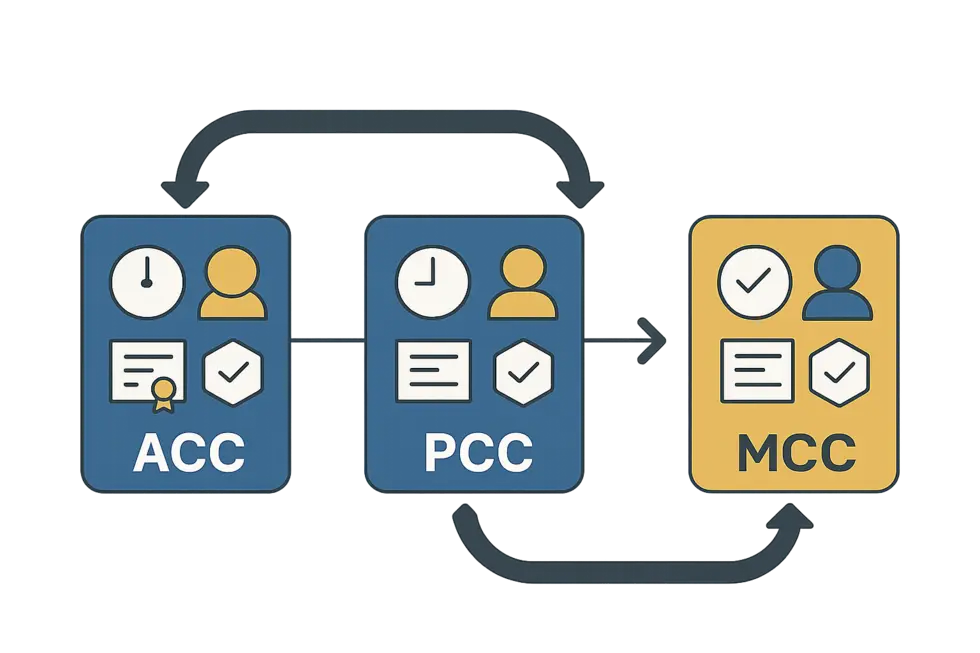Chứng chỉ coaching ICF – tiêu chuẩn uy tín toàn cầu cho huấn luyện viên doanh nghiệp.