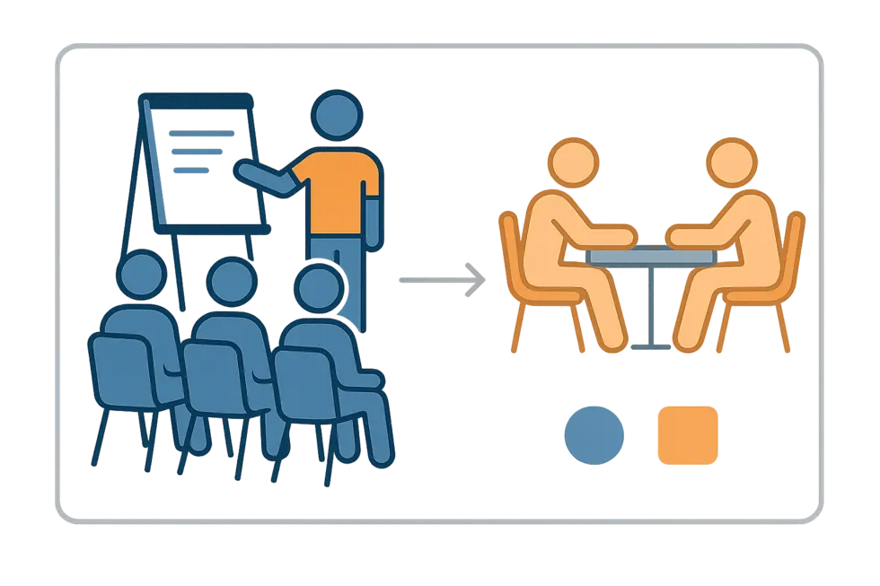 Giai đoạn phát triển kỹ năng coaching là hành trình phối hợp giữa học tập bài bản và thực hành thực tế.