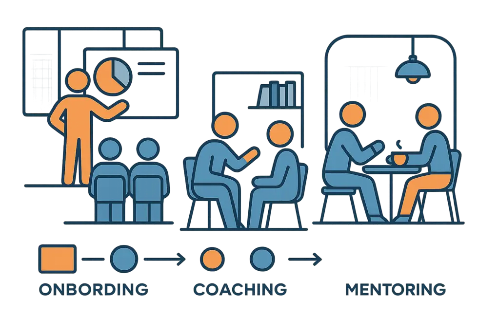 Các phương pháp phát triển nhân sự khác biệt về mục tiêu, phương pháp và đối tượng.
